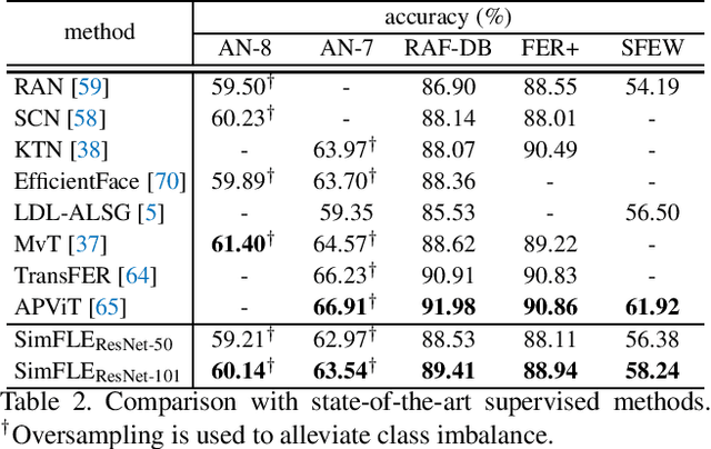 Figure 4 for SimFLE: Simple Facial Landmark Encoding for Self-Supervised Facial Expression Recognition in the Wild