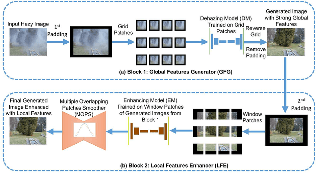 Figure 1 for Streamlined Global and Local Features Combinator (SGLC) for High Resolution Image Dehazing