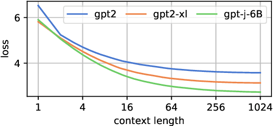 Figure 2 for Black-box language model explanation by context length probing