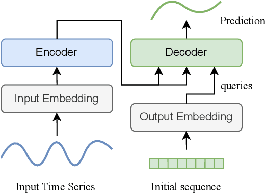 Figure 1 for MTS-Mixers: Multivariate Time Series Forecasting via Factorized Temporal and Channel Mixing