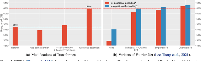 Figure 3 for MTS-Mixers: Multivariate Time Series Forecasting via Factorized Temporal and Channel Mixing