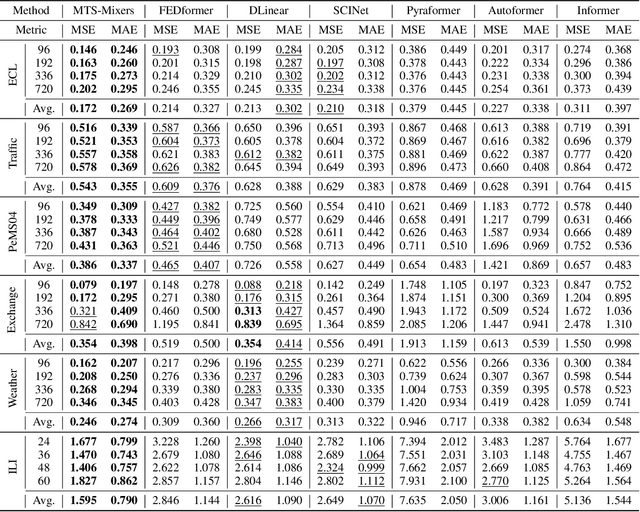 Figure 2 for MTS-Mixers: Multivariate Time Series Forecasting via Factorized Temporal and Channel Mixing