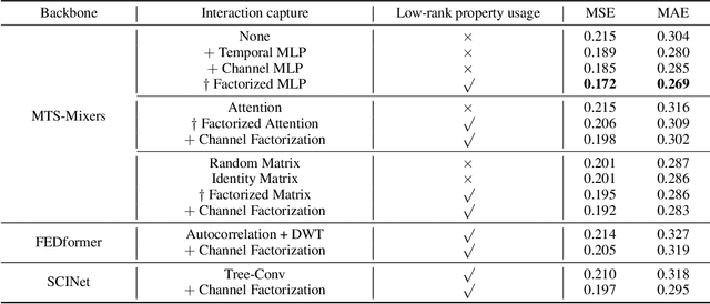 Figure 4 for MTS-Mixers: Multivariate Time Series Forecasting via Factorized Temporal and Channel Mixing