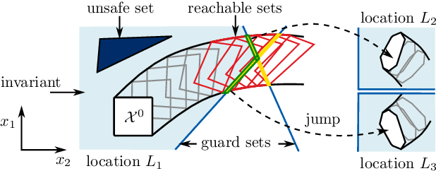 Figure 3 for Formal Verification of Robotic Contact Tasks via Reachability Analysis