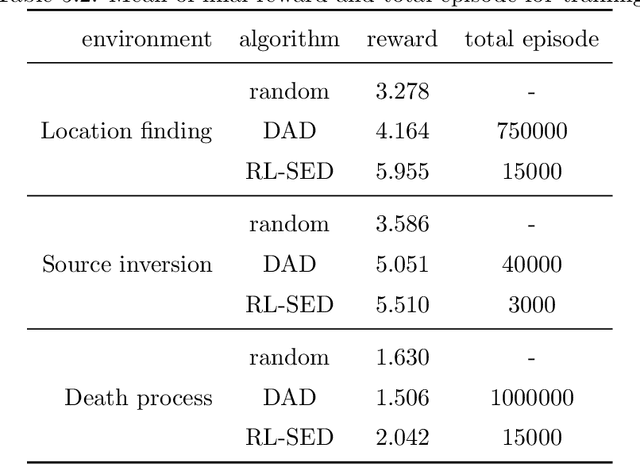 Figure 3 for Sequential Bayesian experimental designs via reinforcement learning