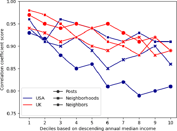 Figure 2 for Lady and the Tramp Nextdoor: Online Manifestations of Economic Inequalities in the Nextdoor Social Network