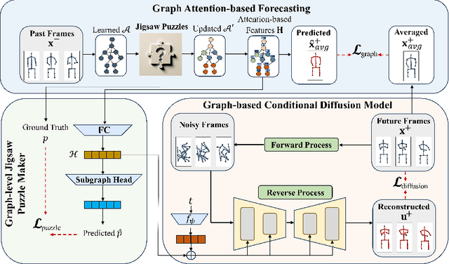 Figure 1 for Graph-Jigsaw Conditioned Diffusion Model for Skeleton-based Video Anomaly Detection