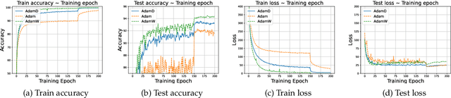 Figure 2 for Adam-family Methods with Decoupled Weight Decay in Deep Learning