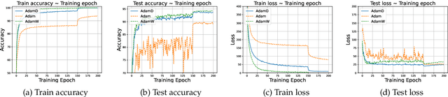 Figure 3 for Adam-family Methods with Decoupled Weight Decay in Deep Learning