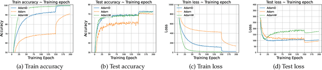 Figure 4 for Adam-family Methods with Decoupled Weight Decay in Deep Learning