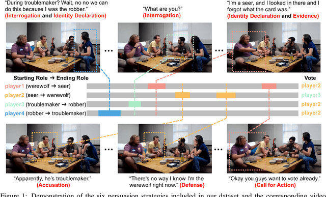 Figure 1 for Werewolf Among Us: A Multimodal Dataset for Modeling Persuasion Behaviors in Social Deduction Games