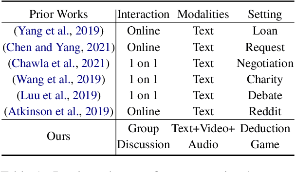 Figure 2 for Werewolf Among Us: A Multimodal Dataset for Modeling Persuasion Behaviors in Social Deduction Games