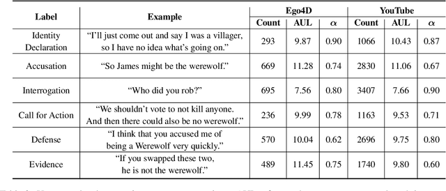 Figure 3 for Werewolf Among Us: A Multimodal Dataset for Modeling Persuasion Behaviors in Social Deduction Games