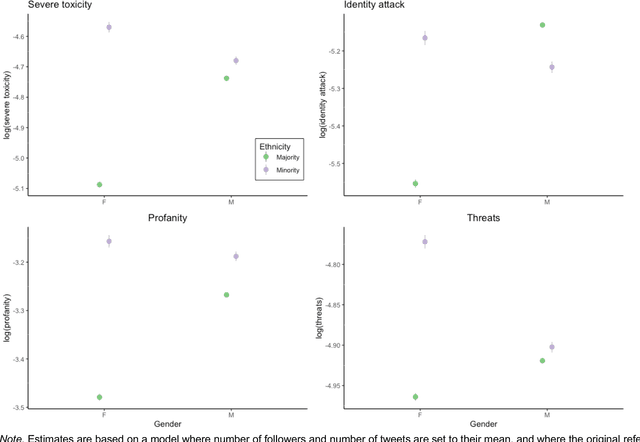 Figure 2 for Gender Differences in Abuse: The Case of Dutch Politicians on Twitter
