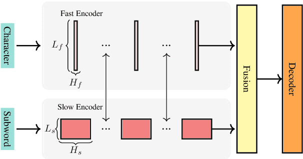 Figure 1 for TranSFormer: Slow-Fast Transformer for Machine Translation