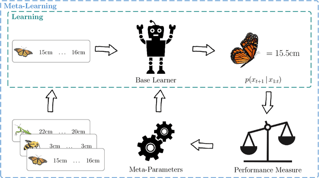 Figure 2 for Meta-Learned Models of Cognition