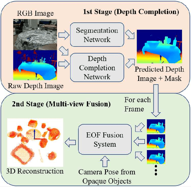 Figure 1 for Tabletop Transparent Scene Reconstruction via Epipolar-Guided Optical Flow with Monocular Depth Completion Prior