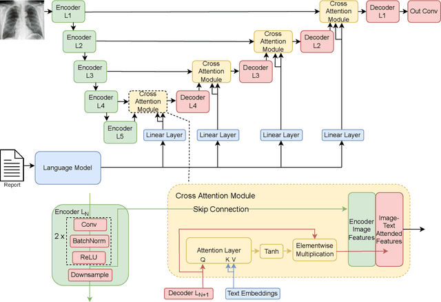 Figure 1 for ConTEXTual Net: A Multimodal Vision-Language Model for Segmentation of Pneumothorax