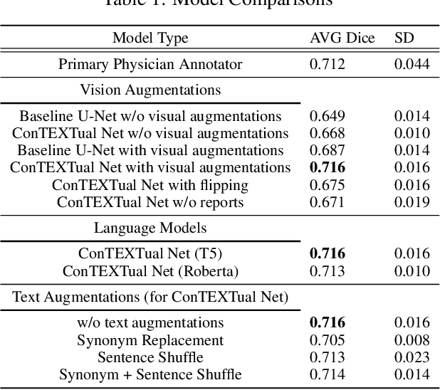 Figure 2 for ConTEXTual Net: A Multimodal Vision-Language Model for Segmentation of Pneumothorax