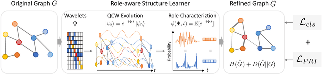 Figure 3 for Self-organization Preserved Graph Structure Learning with Principle of Relevant Information