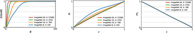 Figure 1 for On Kinetic Optimal Probability Paths for Generative Models