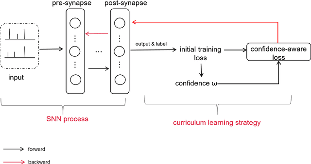 Figure 1 for Learning Spiking Neural Network from Easy to Hard task