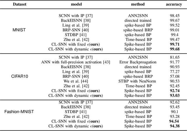 Figure 4 for Training of Spiking Neural Network joint Curriculum Learning Strategy