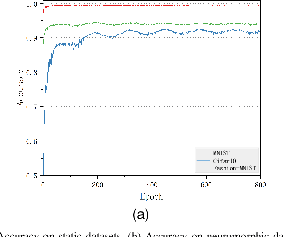 Figure 2 for Training of Spiking Neural Network joint Curriculum Learning Strategy