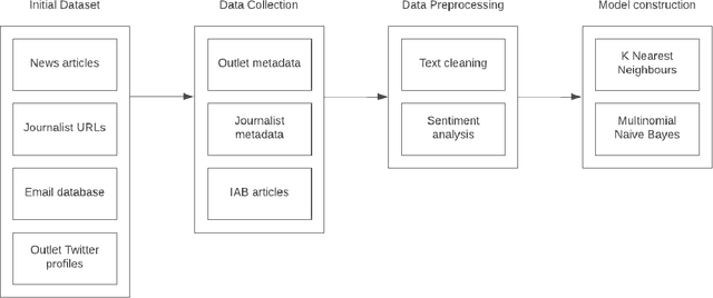 Figure 1 for Pressmatch: Automated journalist recommendation for media coverage with Nearest Neighbor search