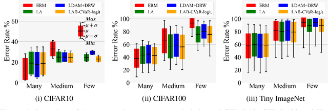 Figure 2 for Robust Long-Tailed Learning via Label-Aware Bounded CVaR