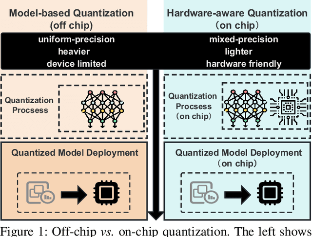 Figure 1 for OHQ: On-chip Hardware-aware Quantization