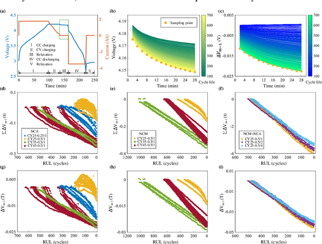 Figure 3 for Improve in-situ life prediction and classification performance by capturing both the present state and evolution rate of battery aging