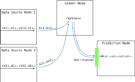 Figure 3 for EdgeServe: An Execution Layer for Decentralized Prediction