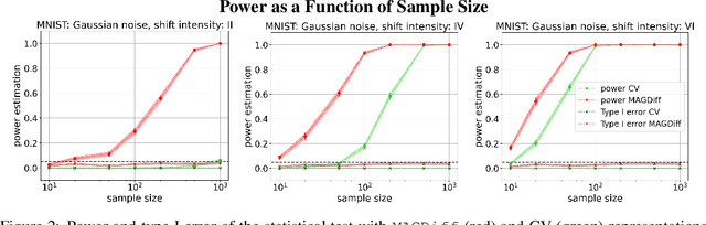 Figure 3 for MAGDiff: Covariate Data Set Shift Detection via Activation Graphs of Deep Neural Networks