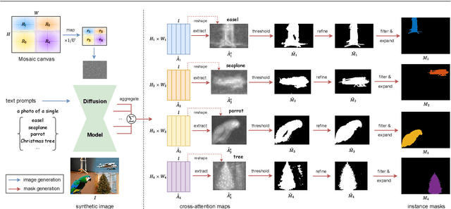 Figure 3 for MosaicFusion: Diffusion Models as Data Augmenters for Large Vocabulary Instance Segmentation