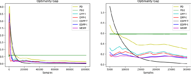 Figure 4 for Stochastic-Constrained Stochastic Optimization with Markovian Data