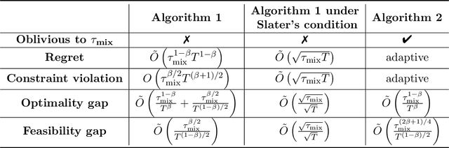 Figure 1 for Stochastic-Constrained Stochastic Optimization with Markovian Data