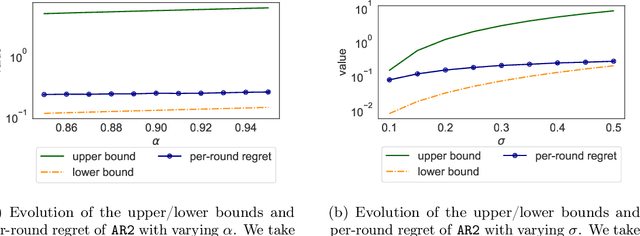 Figure 4 for Dynamic Bandits with an Auto-Regressive Temporal Structure