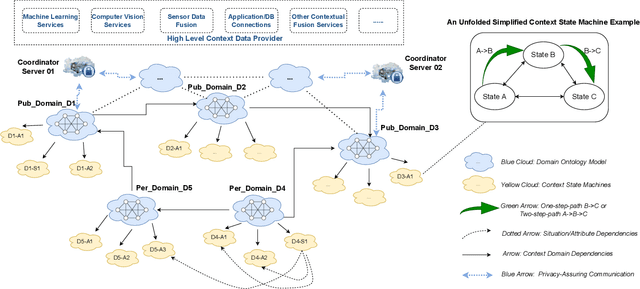 Figure 2 for CSM-H-R: An Automatic Context Reasoning Framework for Interoperable Intelligent Systems and Privacy Protection