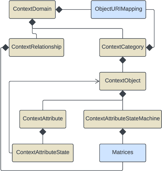 Figure 3 for CSM-H-R: A Context Modeling Framework in Supporting Reasoning Automation for Interoperable Intelligent Systems and Privacy Protection