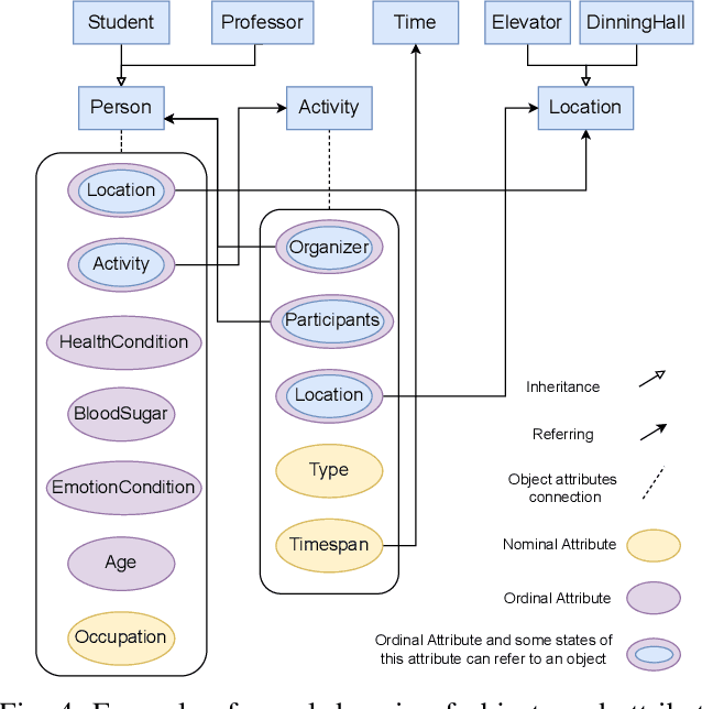 Figure 4 for CSM-H-R: A Context Modeling Framework in Supporting Reasoning Automation for Interoperable Intelligent Systems and Privacy Protection