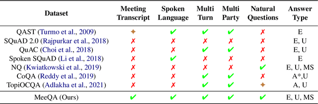 Figure 2 for MeeQA: Natural Questions in Meeting Transcripts
