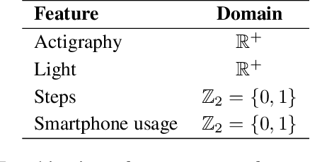 Figure 2 for Sleep Activity Recognition and Characterization from Multi-Source Passively Sensed Data