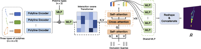 Figure 2 for Social Occlusion Inference with Vectorized Representation for Autonomous Driving