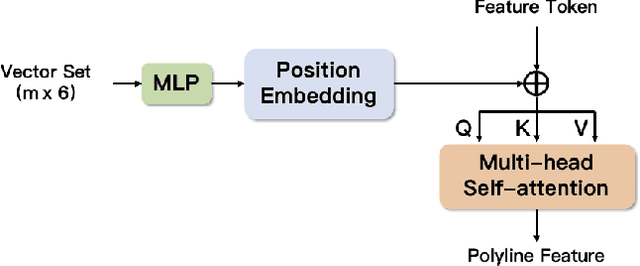 Figure 3 for Social Occlusion Inference with Vectorized Representation for Autonomous Driving