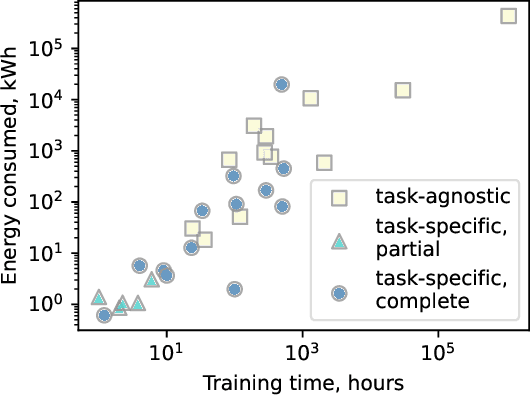 Figure 3 for An Exploratory Literature Study on Sharing and Energy Use of Language Models for Source Code