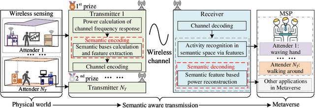 Figure 1 for Semantic-Aware Sensing Information Transmission for Metaverse: A Contest Theoretic Approach