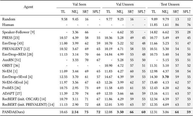 Figure 2 for Prompt-based Context- and Domain-aware Pretraining for Vision and Language Navigation