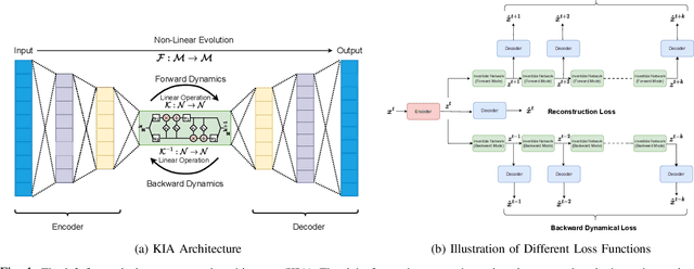 Figure 1 for Koopman Invertible Autoencoder: Leveraging Forward and Backward Dynamics for Temporal Modeling
