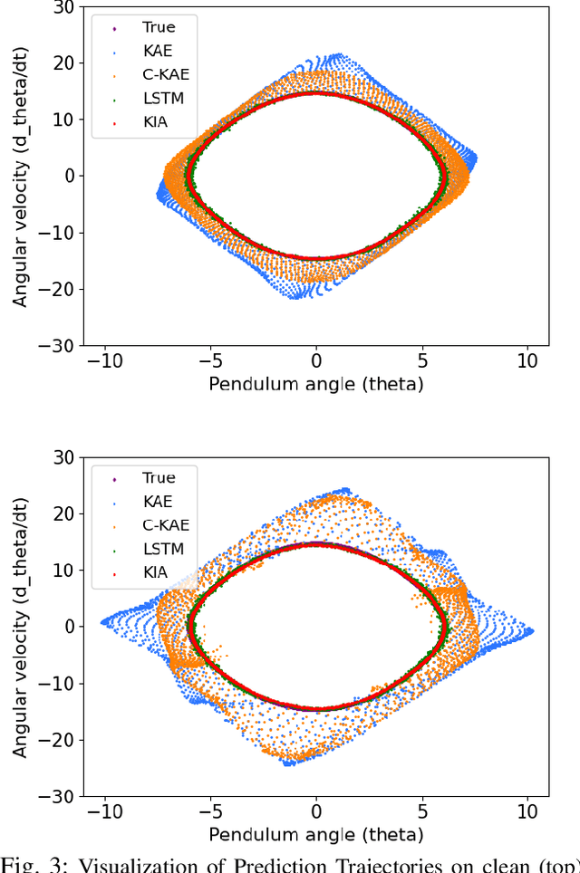 Figure 3 for Koopman Invertible Autoencoder: Leveraging Forward and Backward Dynamics for Temporal Modeling